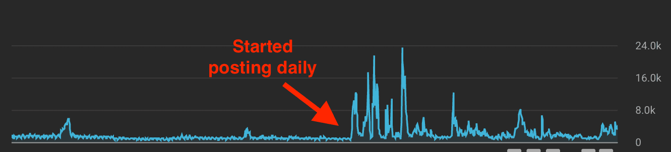 Daily posting results