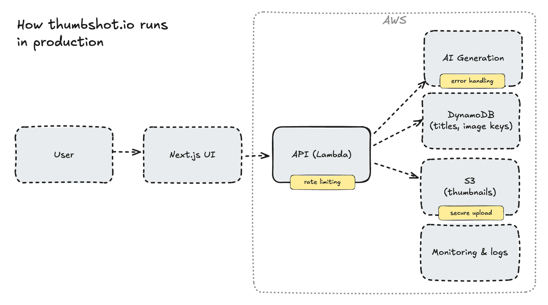 thumbshot.io architecture diagram