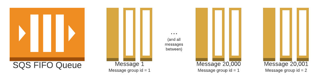 SQS FIFO queue with 3 messages